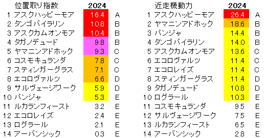 2024　セントライト記念　位置取り指数